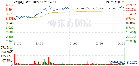 股票配资平台官网入口 AMC院线美股盘中涨21% 触及近20周高点