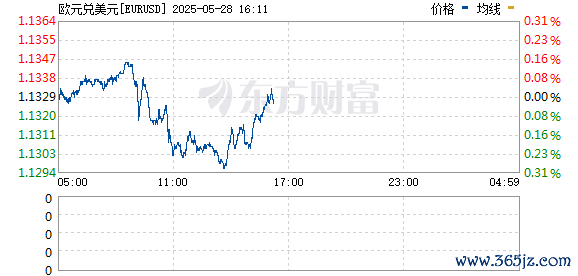 股配资平台 欧元兑美元日内跌幅达0.50%